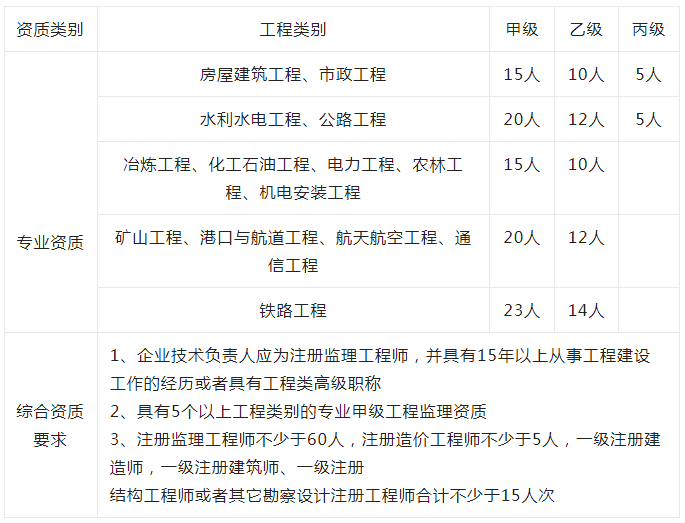 監理工程師轉注冊需要提供哪些資料,監理工程師轉注冊程序  第1張