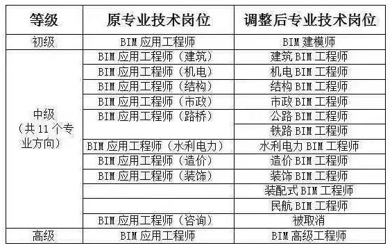 bim工程師報考條件費用bim工程師報名多錢  第1張