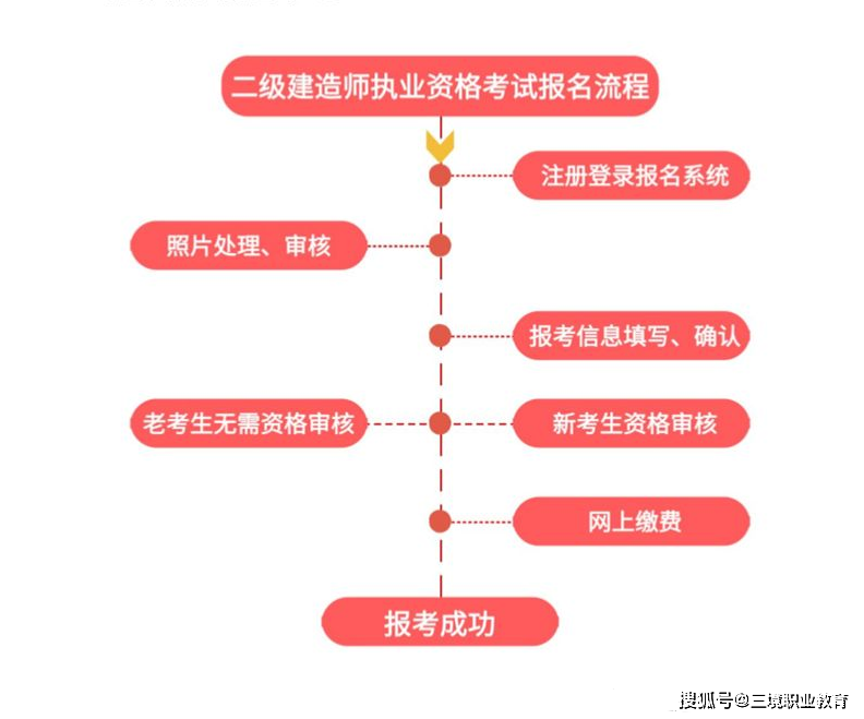 二級建造師培訓通知二級建造師培訓費用一般是多少  第1張