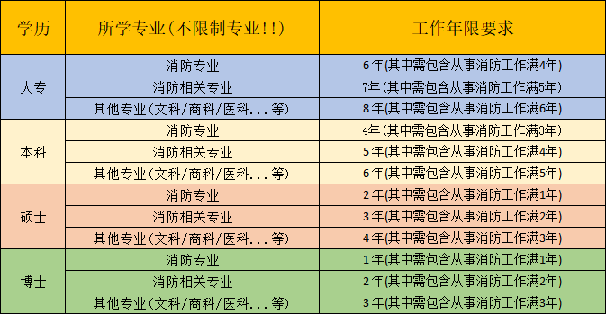 消防工程師報名的條件消防工程師報名要求什么條件  第1張