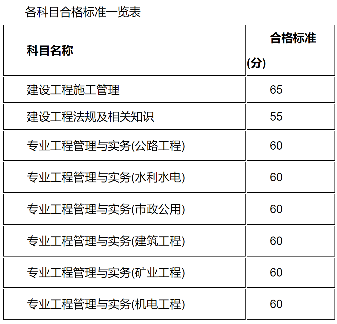 二級建造師通過分數線二級建造師分數線2022  第2張