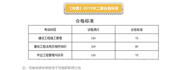 二級建造師通過分數線二級建造師分數線2022  第1張