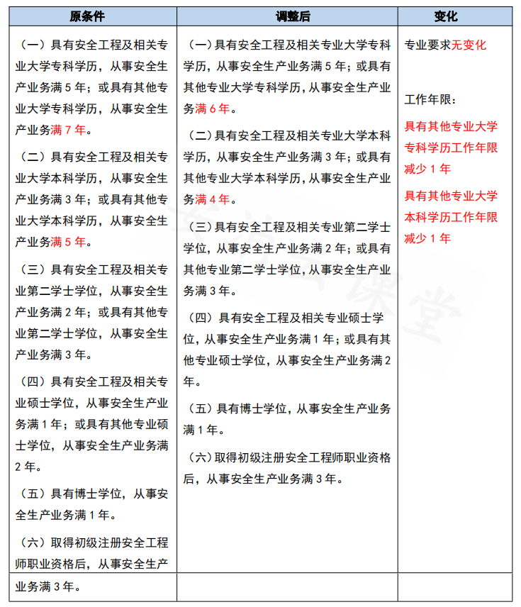 注冊(cè)安全工程師考點(diǎn)查詢注冊(cè)安全工程師考點(diǎn)  第2張