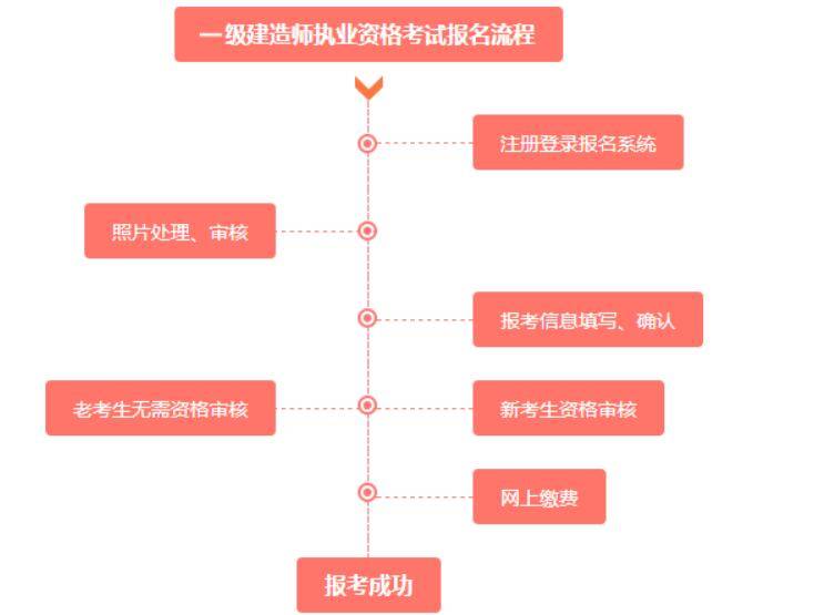 一級建造師代報名費用是多少一級建造師代報名費用  第2張