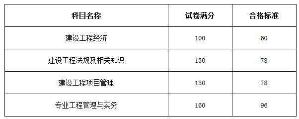 一級建造師考試科目有幾科內容一級建造師考試科目有幾科  第1張