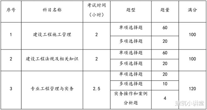 二級建造師重點二級建造師重點考試章節  第1張