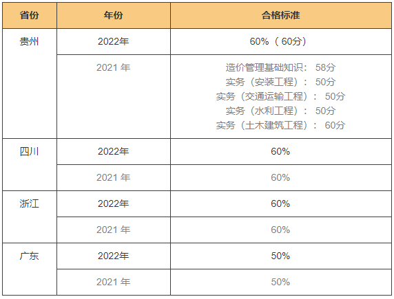 2014造價工程師合格標準2014年建設工程造價員資格考試  第1張