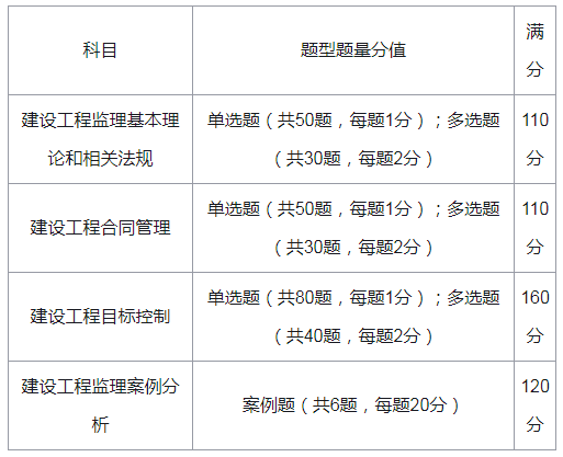 監理工程師考試通過率,全國監理工程師考試科目  第2張