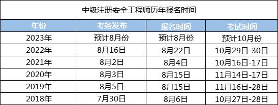 貴州省注冊(cè)巖土工程師報(bào)名時(shí)間,貴州巖土工程師考試時(shí)間  第1張