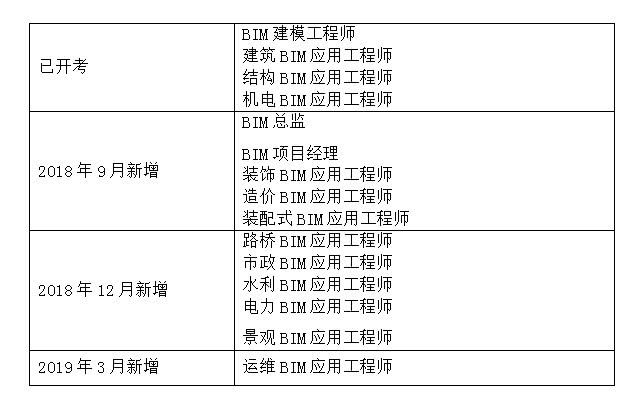 郵電bim工程師證書考試是在哪里考,郵電bim應用工程師考試難度  第2張