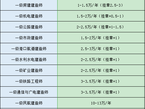 一級(jí)建造師掛靠費(fèi)用的簡(jiǎn)單介紹  第1張