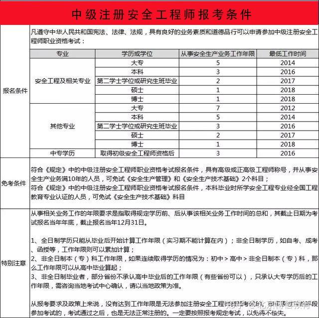 初級注冊安全工程師報名入口官網建筑安全工程師報考條件  第1張