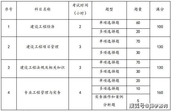 一級建造師考什么科目好,一級建造師考什么科目  第1張