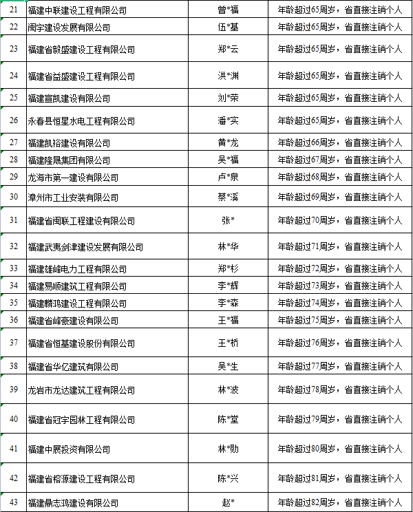 二級(jí)建造師已注銷,但是仍可以查詢到注冊(cè)信,二級(jí)建造師注銷查詢  第1張