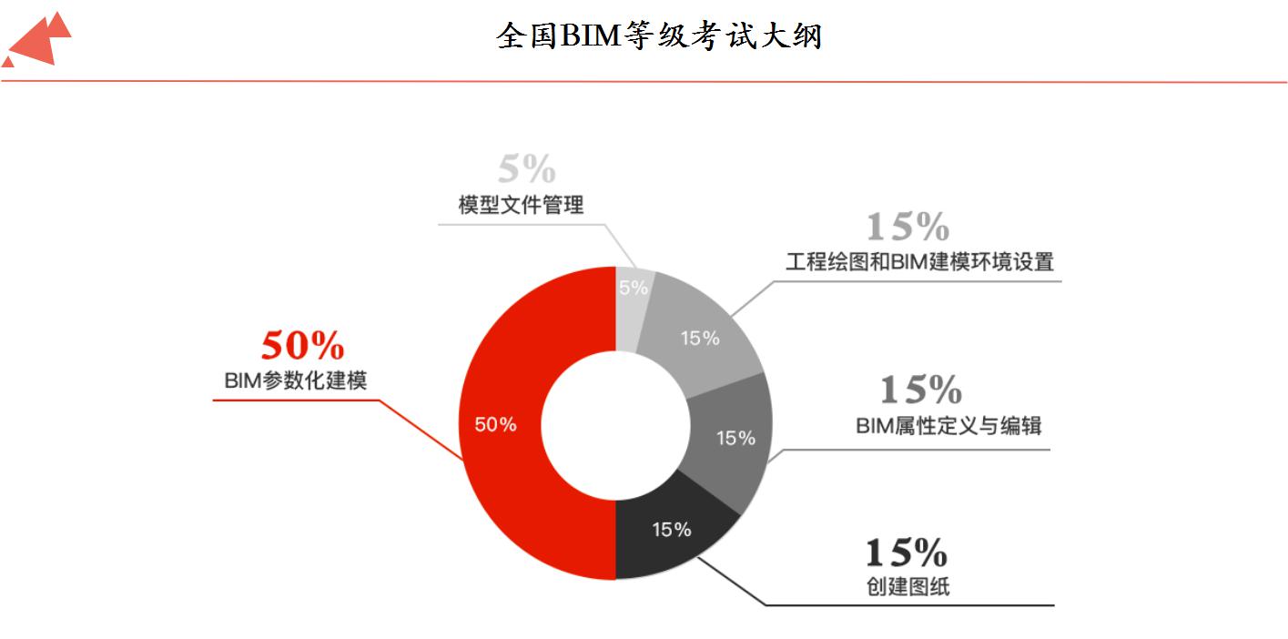 bim工程師考試時間及條件bim工程師考試報名  第1張