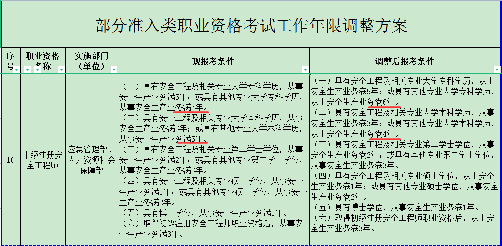 安全工程師考試科目及時間安全工程師考試規定  第1張