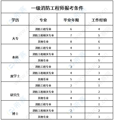 消防工程師要多少錢考消防工程師考證需要多少錢  第1張