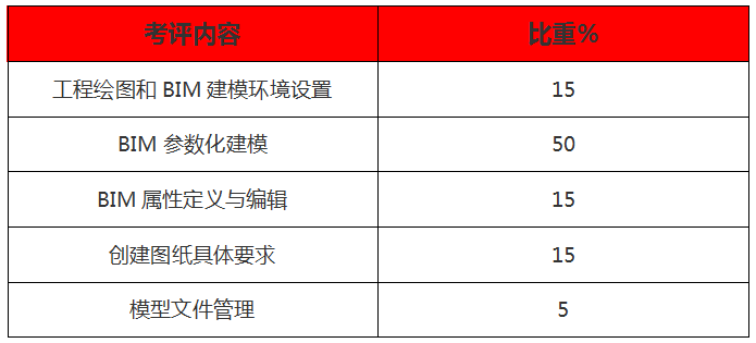 bim工程師考試內容選擇題,2021年bim工程師考試形式  第2張