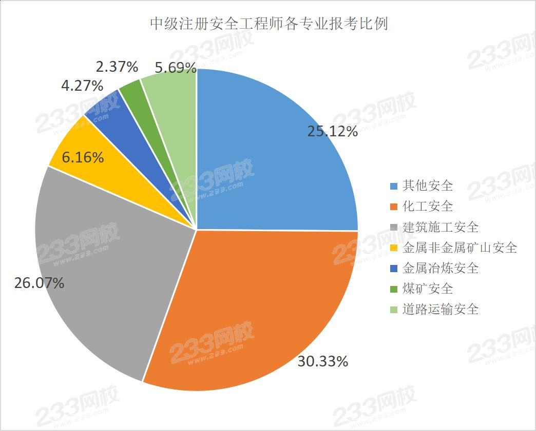 安全工程師相近專業安全工程師哪個專業含金量最高  第1張