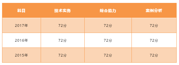 消防工程師合格分數線公布時間消防工程師成績標準  第2張