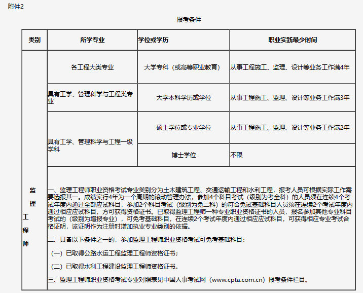 注冊監(jiān)理工程師有哪些專業(yè),注冊監(jiān)理工程師有哪些專業(yè)類別  第1張