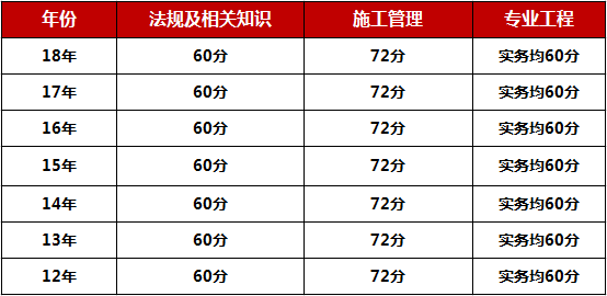 二級建造師成績2021年二級建造師往年成績  第2張