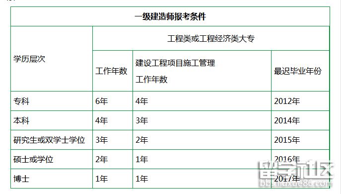 一級建造師報(bào)名時(shí)間條件有限制嗎一級建造師報(bào)名時(shí)間條件  第1張