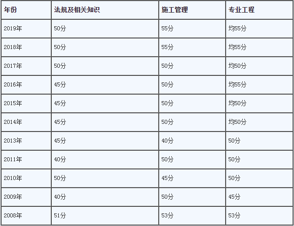 二級建造師中專,二級建造師中專學歷怎么審核  第1張