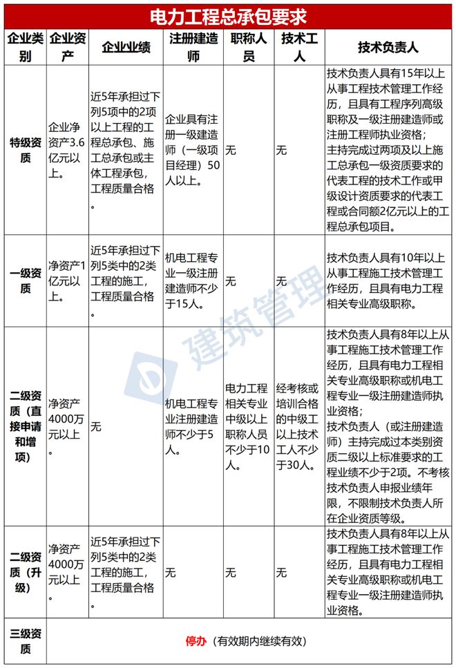 福州二級建造師培訓學校,福州二級建造師培訓  第1張