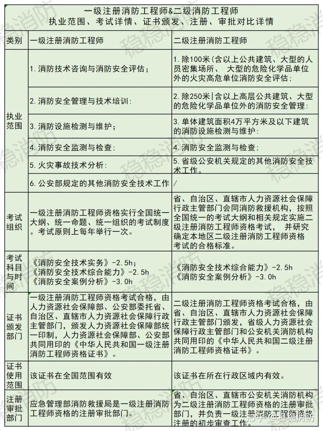 消防工程師考下來需要考核嗎消防工程師考下來需要考核嗎多少錢  第2張