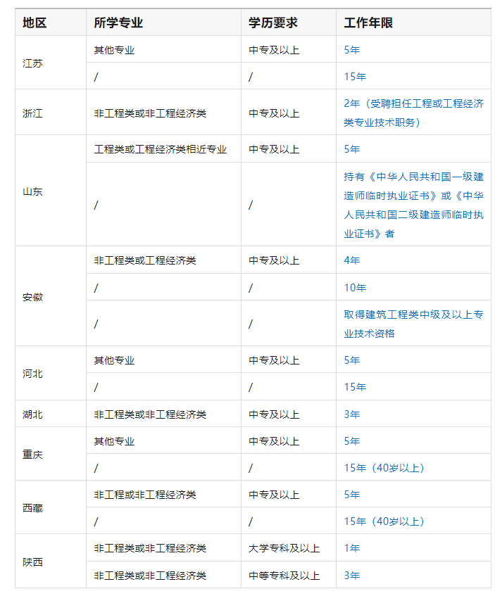 不是建筑專業可以考二級建造師嗎,不是建筑專業可以考二級建造師嗎女生  第2張