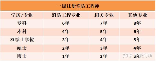 初中學歷可以報考消防工程師報考條件初中學歷可以考消防工程師嗎  第1張