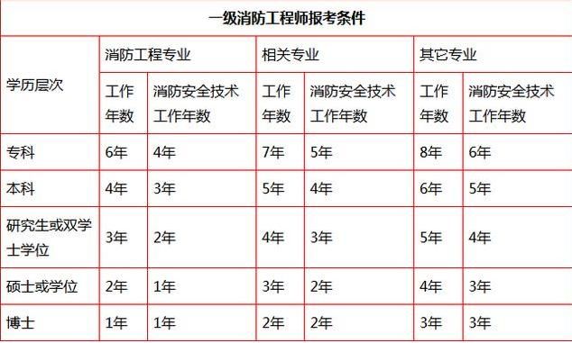 初中學歷可以報考消防工程師報考條件初中學歷可以考消防工程師嗎  第2張