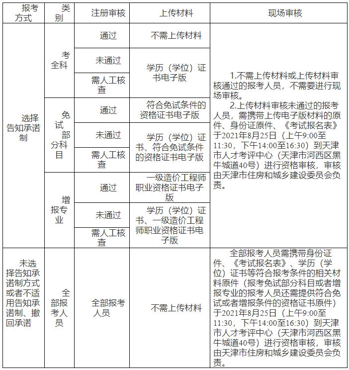 造價工程師審核資料造價工程師資格審查要準(zhǔn)備什么  第2張