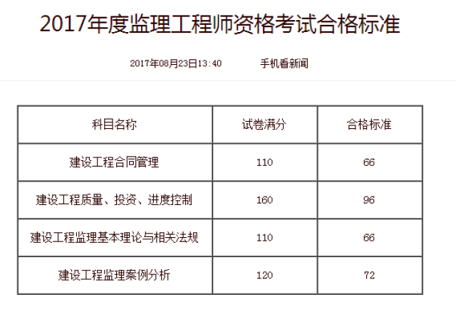 監理工程師到底什么時候出成績監理工程師結果什么時候出來  第1張