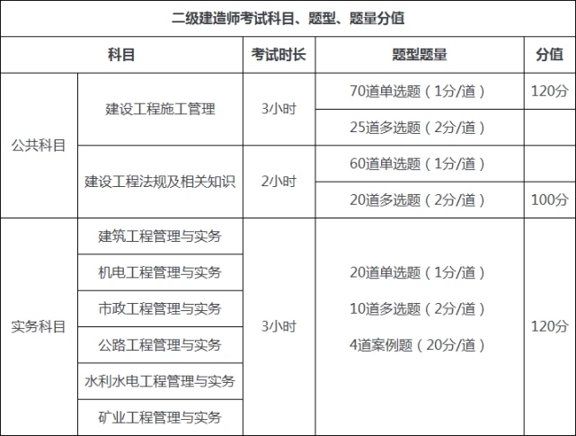 二級結構工程師考試幾點開始報名二級結構工程師考試幾點開始  第2張