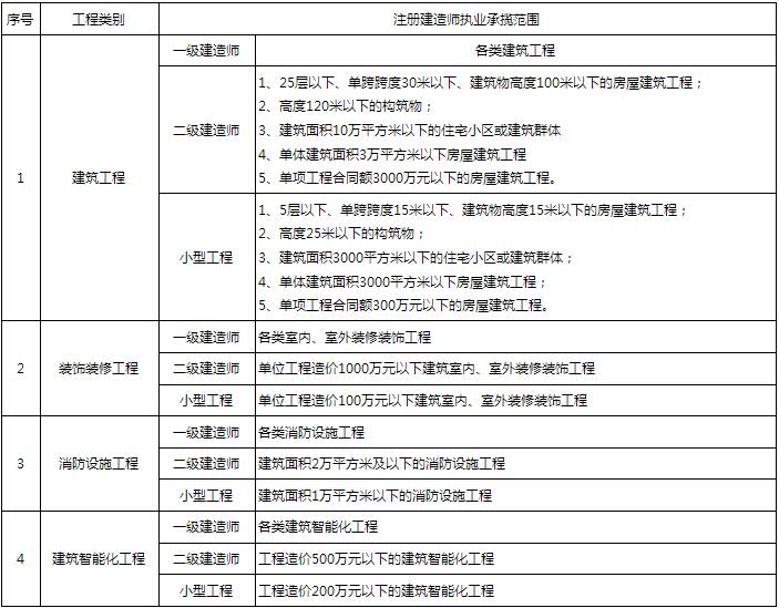 注冊一級建造師需要原件嗎注冊一級建造師需要單位嗎  第1張