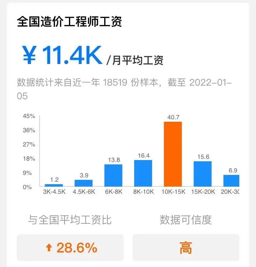 造價工程師的工資造價工程師的工資一般多少  第2張