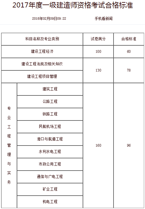 一級建造師需要在幾年內考過,一級建造師需要年年考  第1張