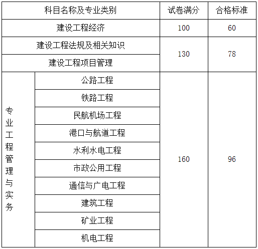 一級建造師需要考哪些科目,一級建造師考哪些科目及分數  第2張