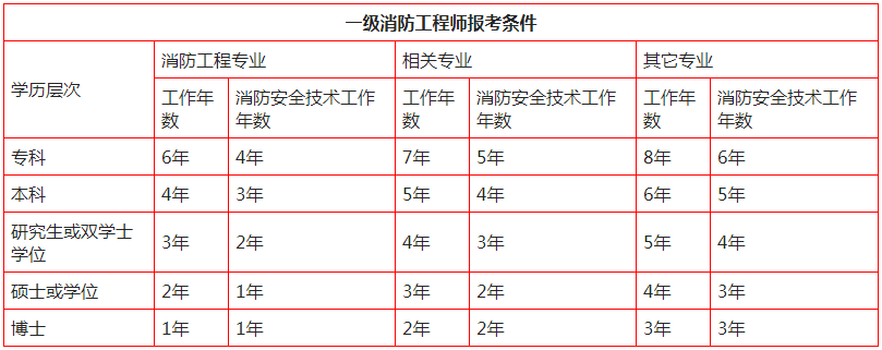 山東報考消防工程師需要滿足哪些條件,山東報考注冊消防工程師的條件  第1張