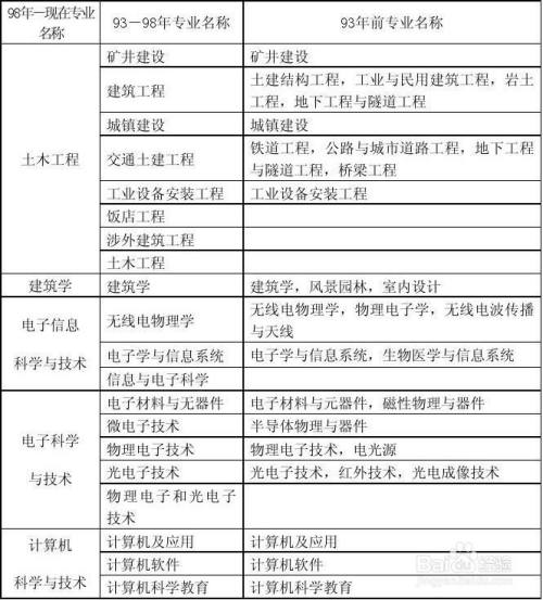 一級建造師報名需要什么學歷一級建造師報名要求學歷  第1張