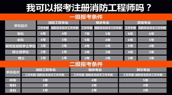 福建一級消防工程師考試報名條件福建一級消防工程師考試報名  第1張