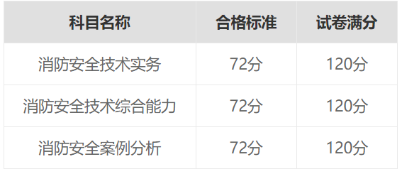 消防工程師 分數消防工程師分數  第2張