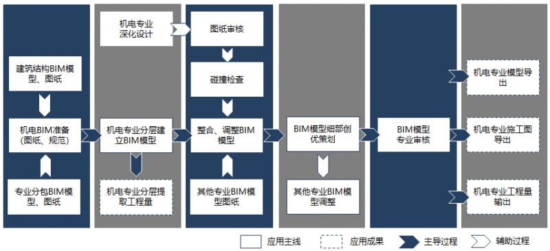 bim工程師的工作內容及步驟,bim工程師主要工作內容  第1張