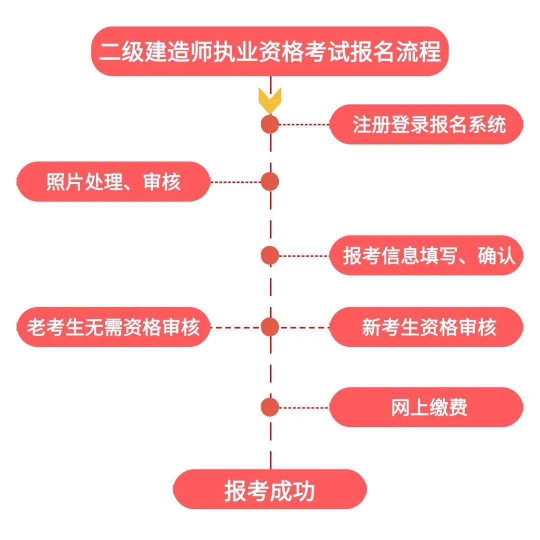 二級建造師報名官網入口河南,二級建造師報名官網  第1張