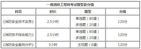 一級注冊消防工程師考試題型是什么一級注冊消防工程師考試分值  第1張