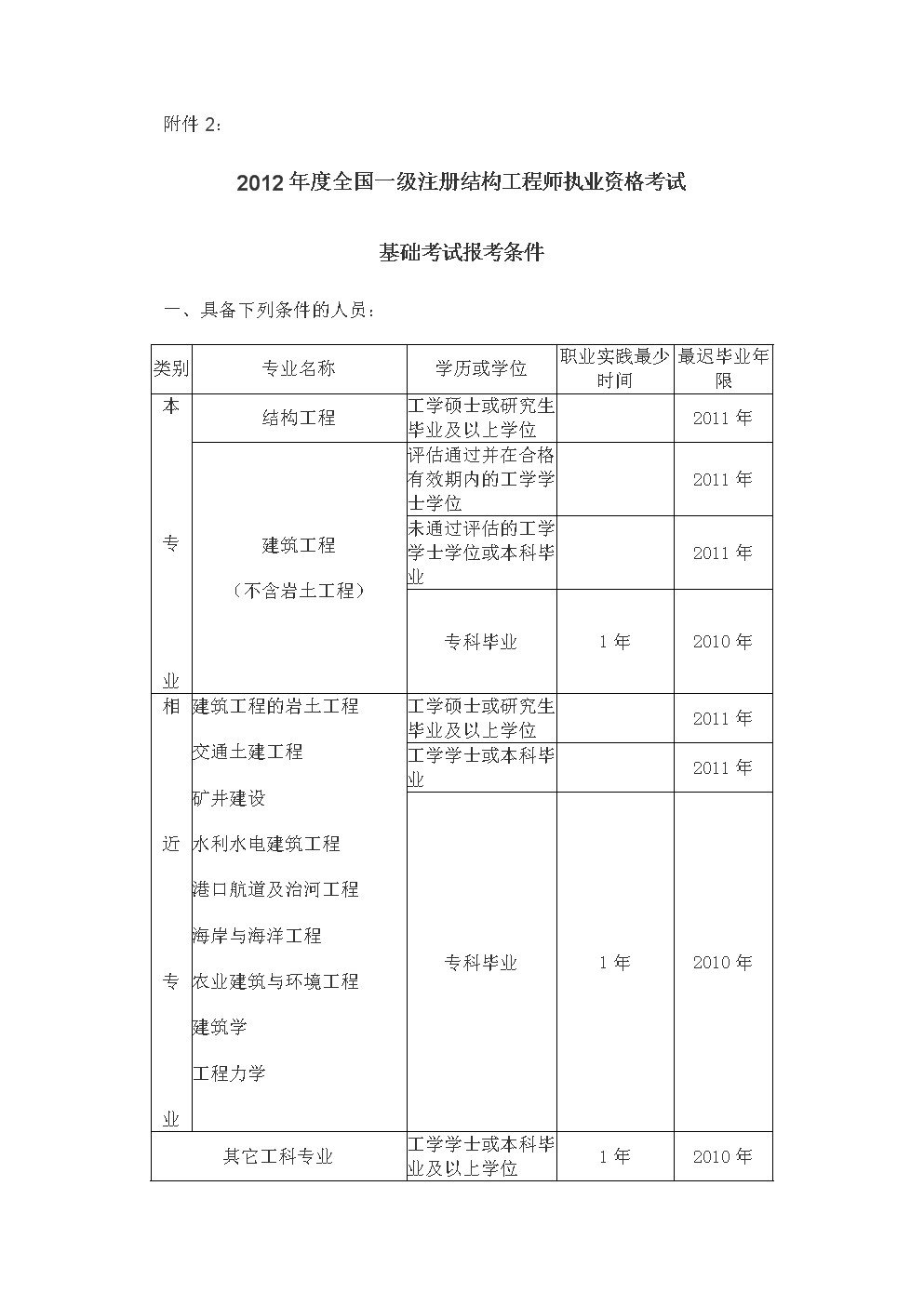 考注冊結(jié)構(gòu)工程師需要的規(guī)范是什么,考注冊結(jié)構(gòu)工程師需要的規(guī)范  第1張