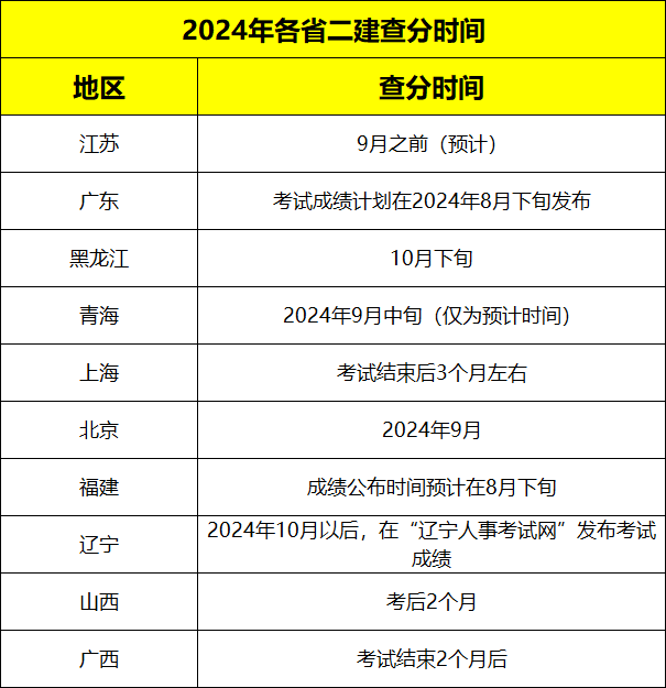 廣東二級(jí)建造師報(bào)名時(shí)間,廣東二級(jí)建造師報(bào)名時(shí)間2022年官網(wǎng)  第2張