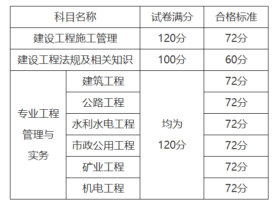 二級建造師分數合格標準,二級建造師合格分數線是多少  第1張